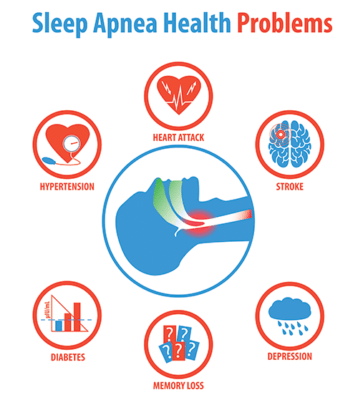 Sleep Apnea problems if left untreated.